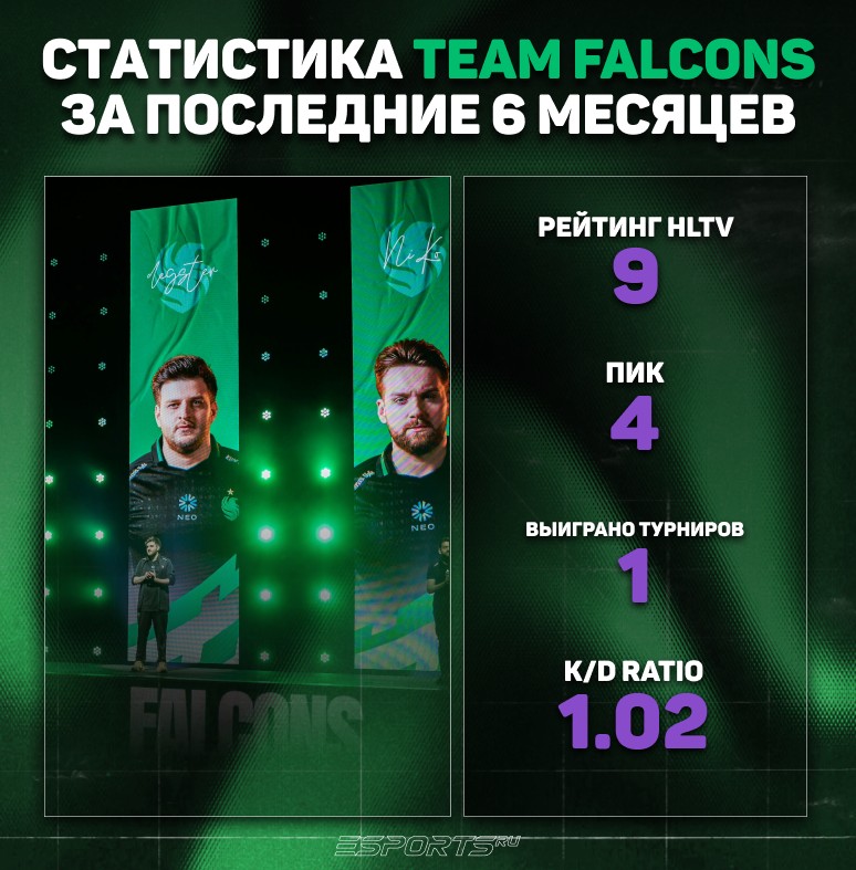 Статистика за последние 6 месяцев Team Falcons