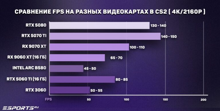 лучшие видеокарты 2025