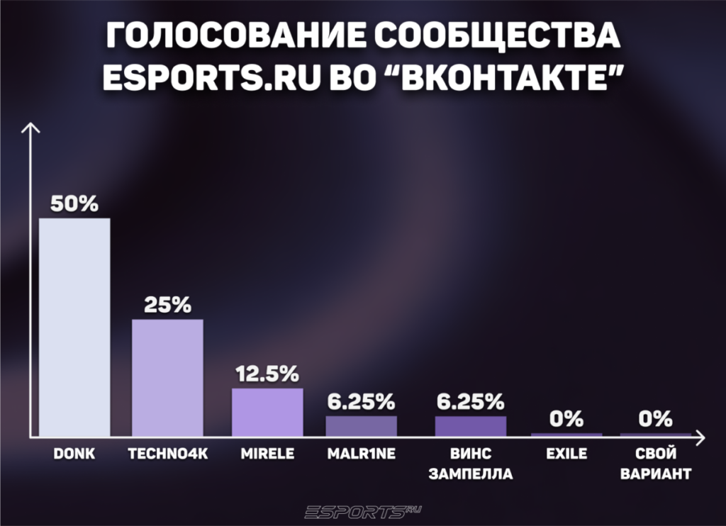 Итоги голосования сообщества Esports.ru в ВКонтакте за звание персона месяца в августе