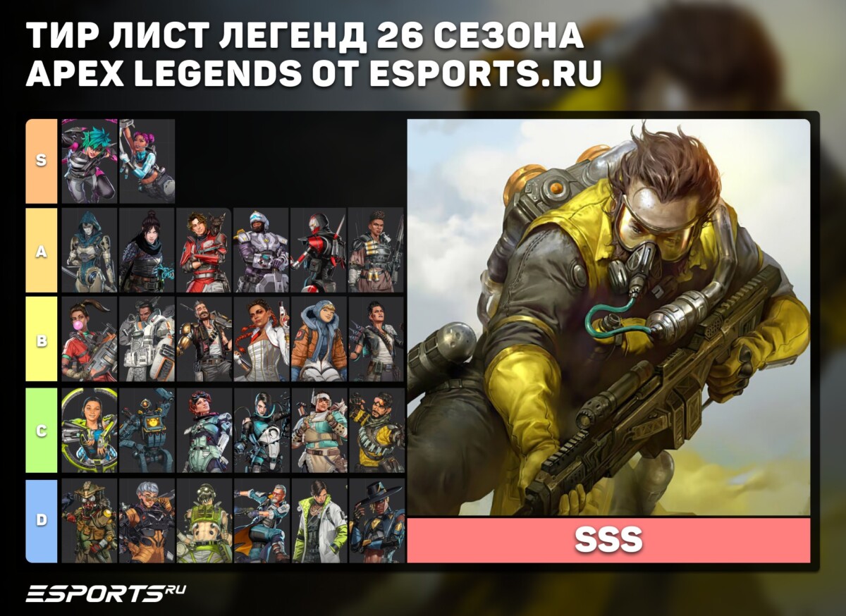 Актуальный тир лист героев в Apex Legends на первый сплит 26 сезона