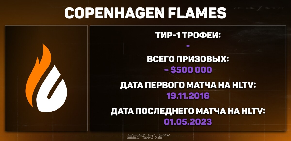 Статистика Copenhagen Flames