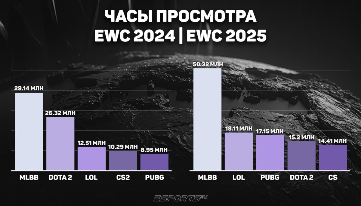 Сравнение 2024 и 2025 годов по часам просмотра Чемпионата мира по киберспорту