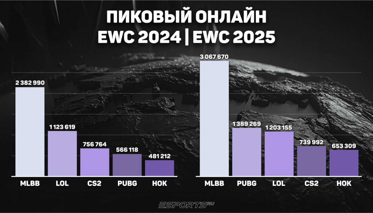 Сравнение 2024 и 2025 годов по пиковому онлайну Чемпионата мира по киберспорту