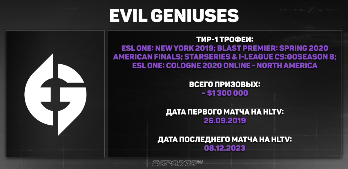 Статистика Evil Geniuses