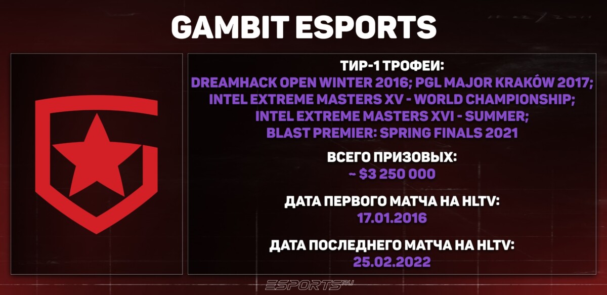 Статистика Gambit Esports