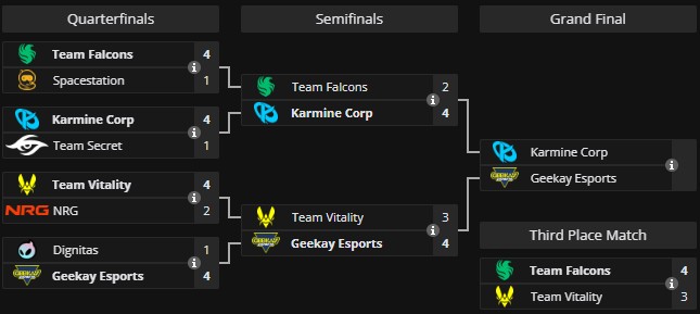 Сетка плей-офф EWC 2025 по Rocket League
