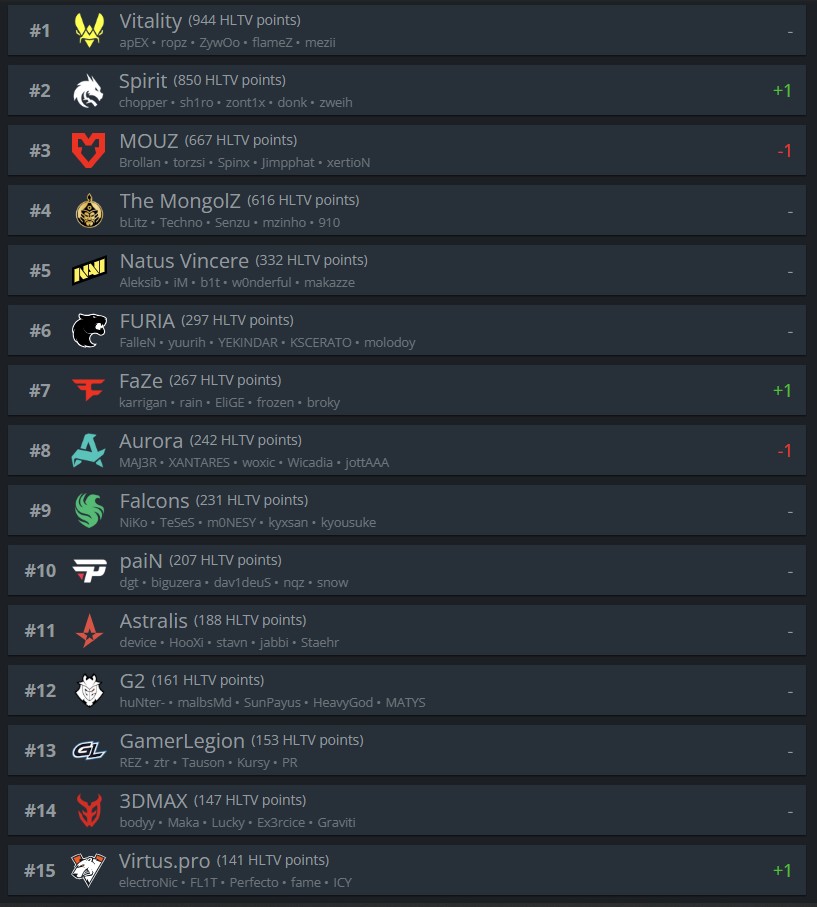 Рейтинг HLTV с 1 по 15 место. Источник: HLTV.