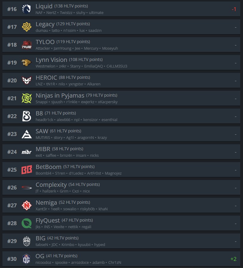 Рейтинг HLTV с 16 по 30 место. Источник: HLTV.