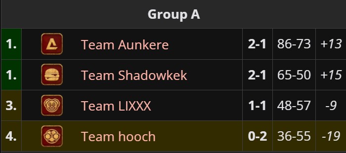 Таблица группы А Стримерс Батл по КС2