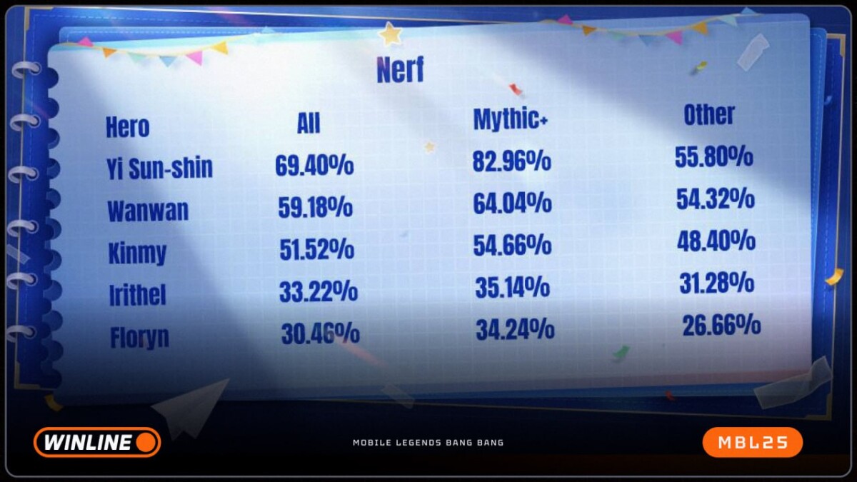 Список ослабленных героев в MLBB