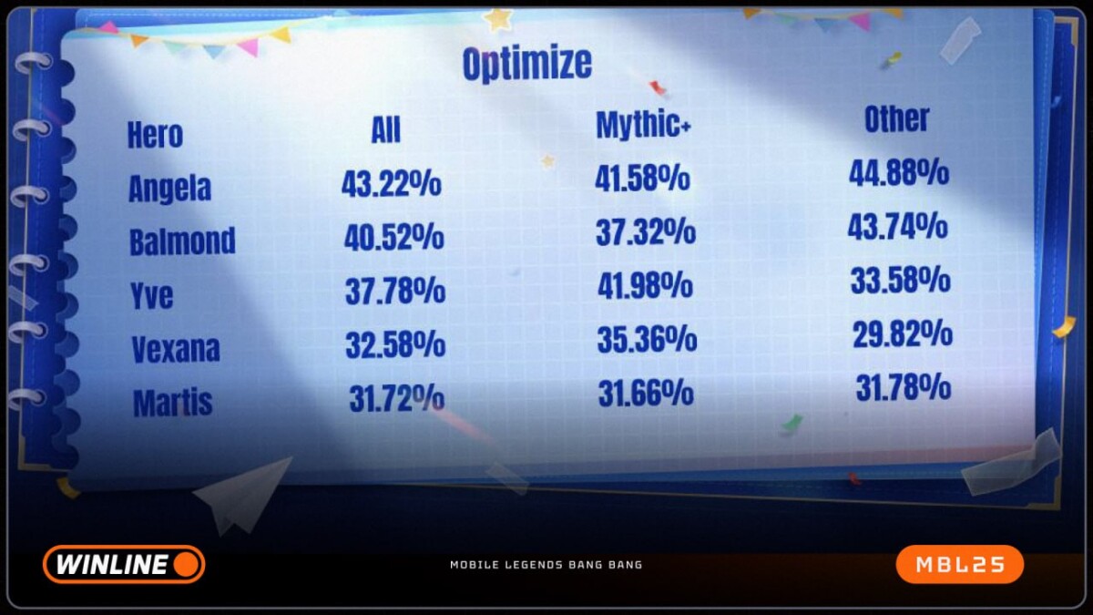 Список оптимизированных героев в MLBB