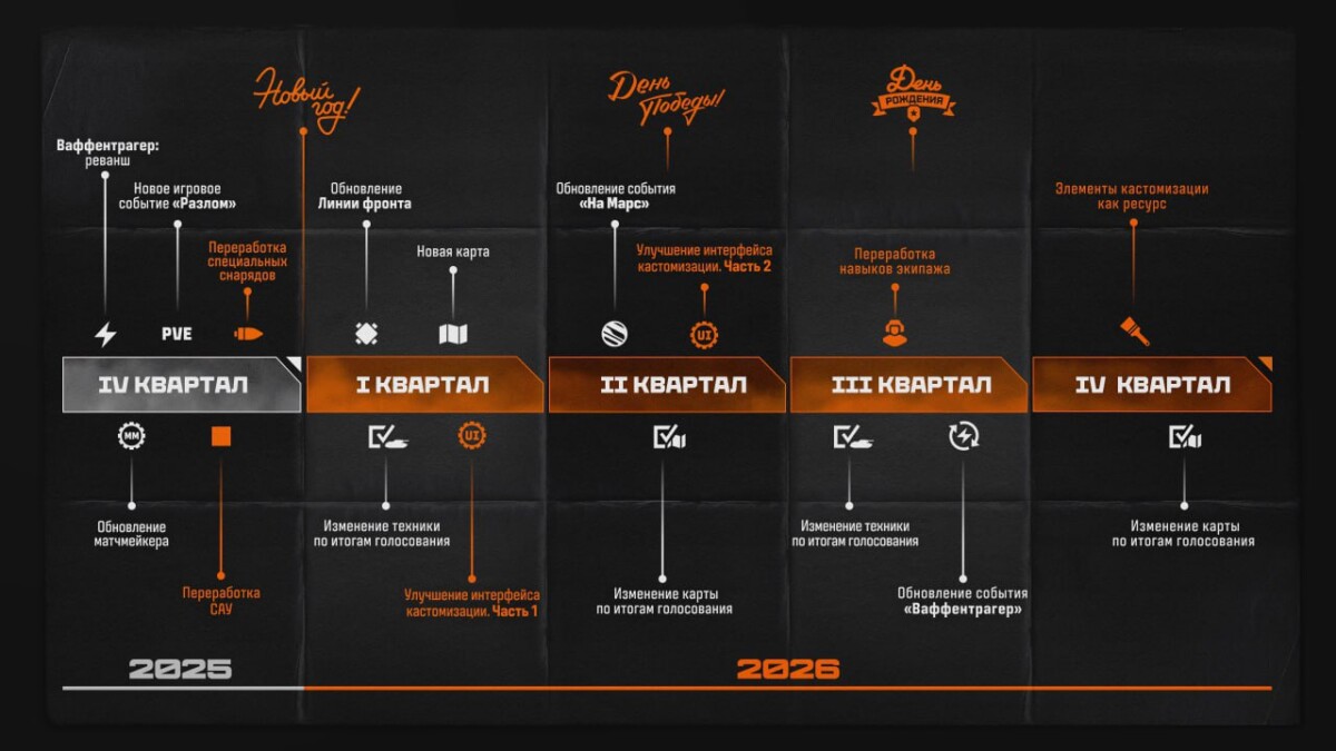 планы на 2025–2026 годы в «Мире танков»