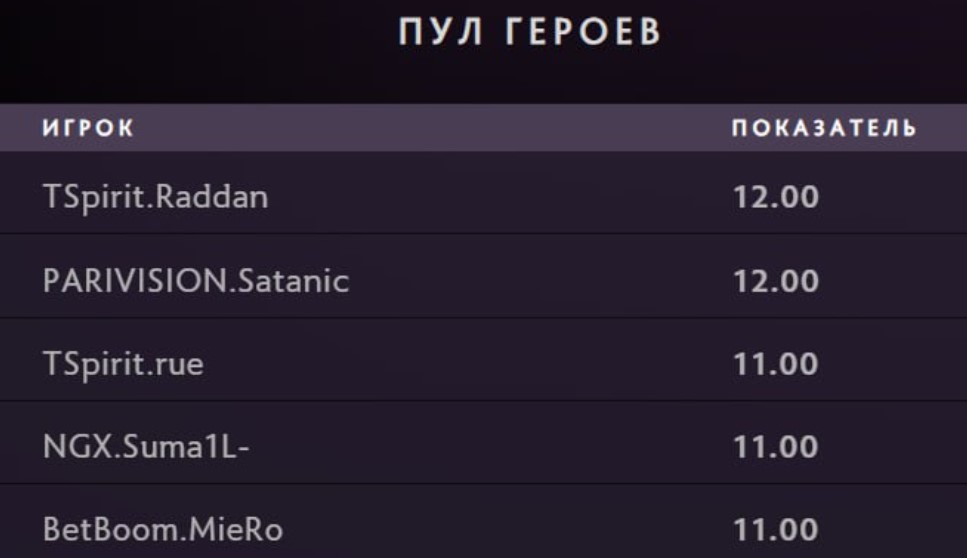 Пул героев игроков на ESL One Raleigh 2025