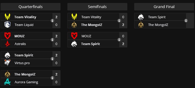 Турнирная таблица финалов Бласт Баунти Сезон 2