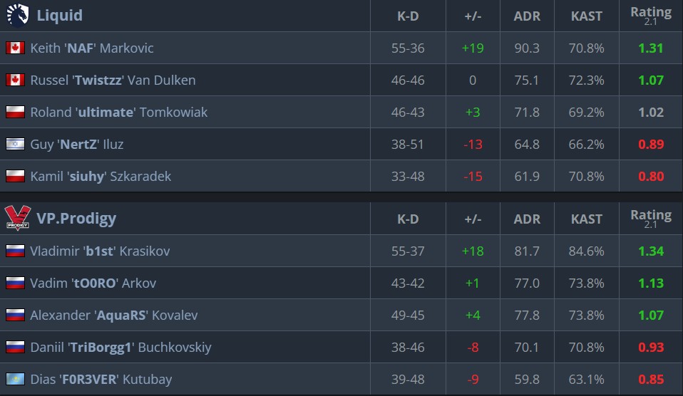 статистика матча Virtus.pro против Team Liquid