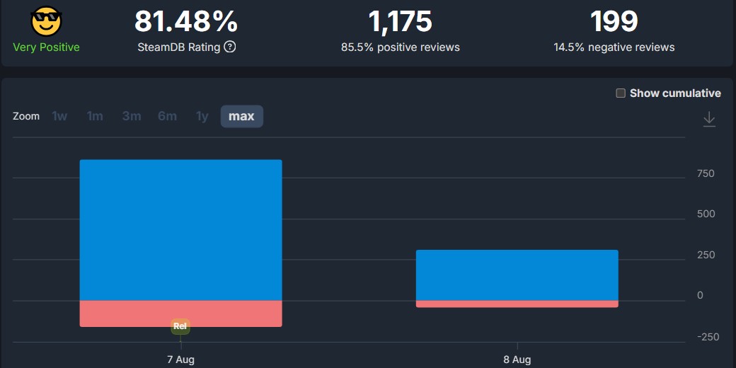 Mafia: The Old Country Steam reviews SteamDB