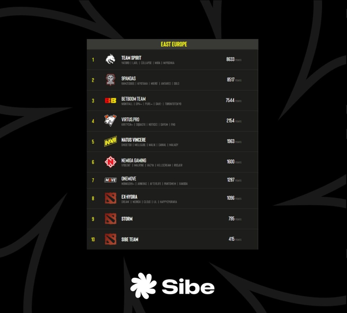 Топ-10 команд Восточной Европы в 2024 году