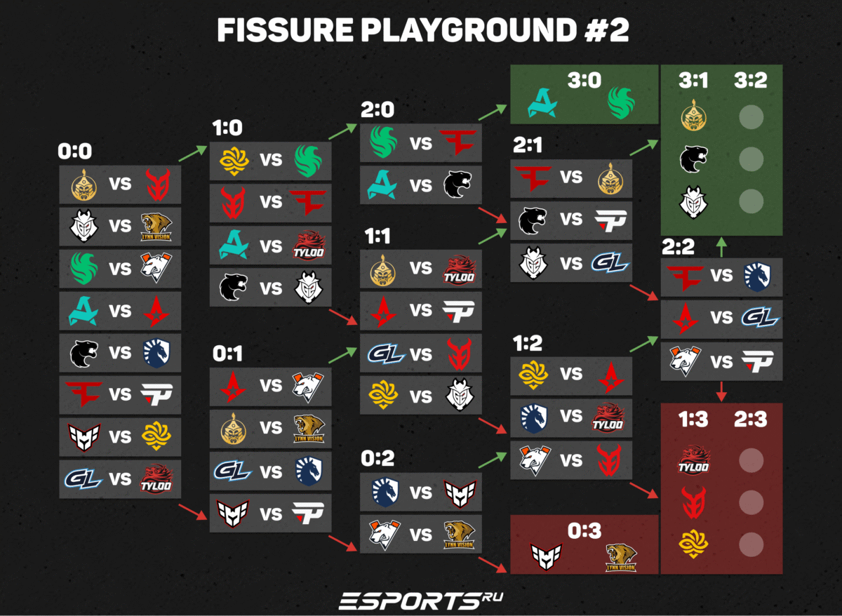 Турнирная таблица группового этапа FISSURE Playground 2