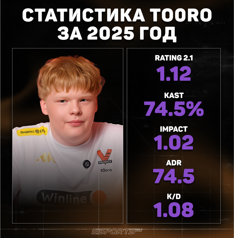 Статистика tO0RO в 2025 году