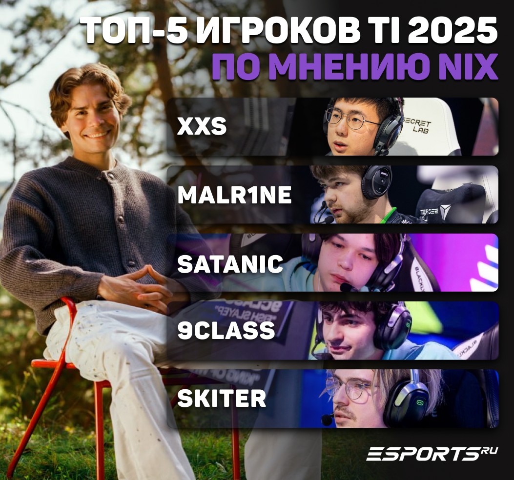 Известный стример и комментатор Александр "Nix" Левин подвёл итоги главного турнира года по Dota 2 &mdash; The International 2025. Также он представил собственный список из пяти сильнейших, по его мнению, игроков чемпионата. Свой пост он опубликовал в личном Telegram-канале "Усы на голове".