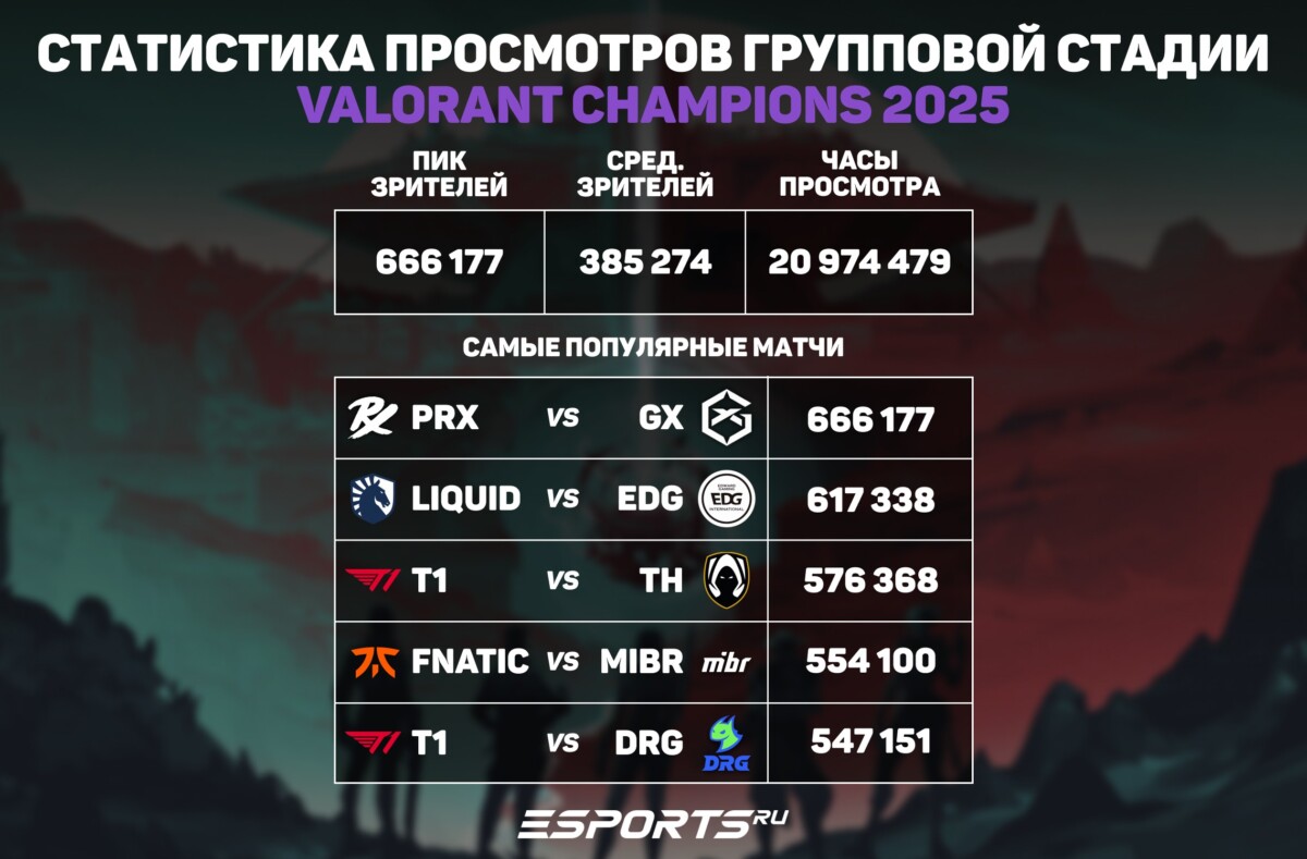 Стастистика просмотров VALORANT Champions 2025