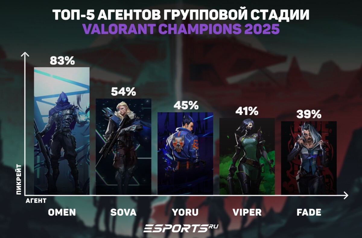 Стастистика по агентам VALORANT Champions 2025