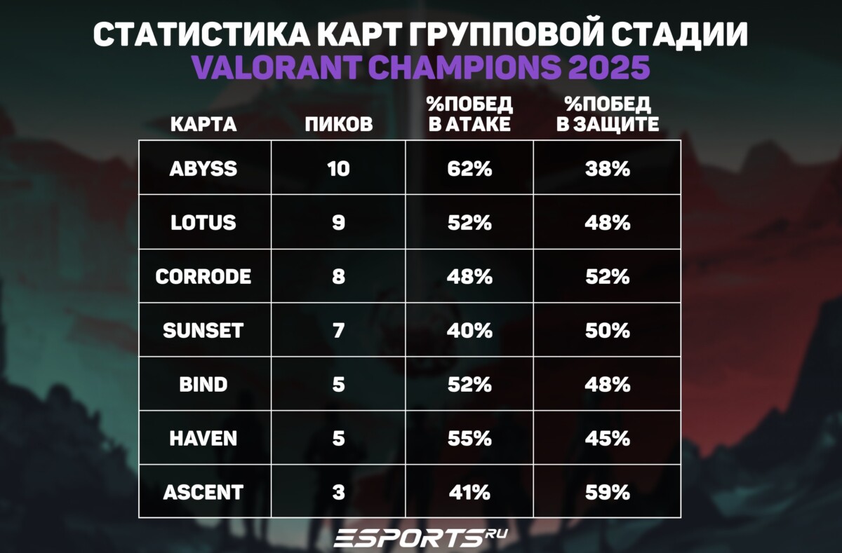 Стастистика по карта VALORANT Champions 2025