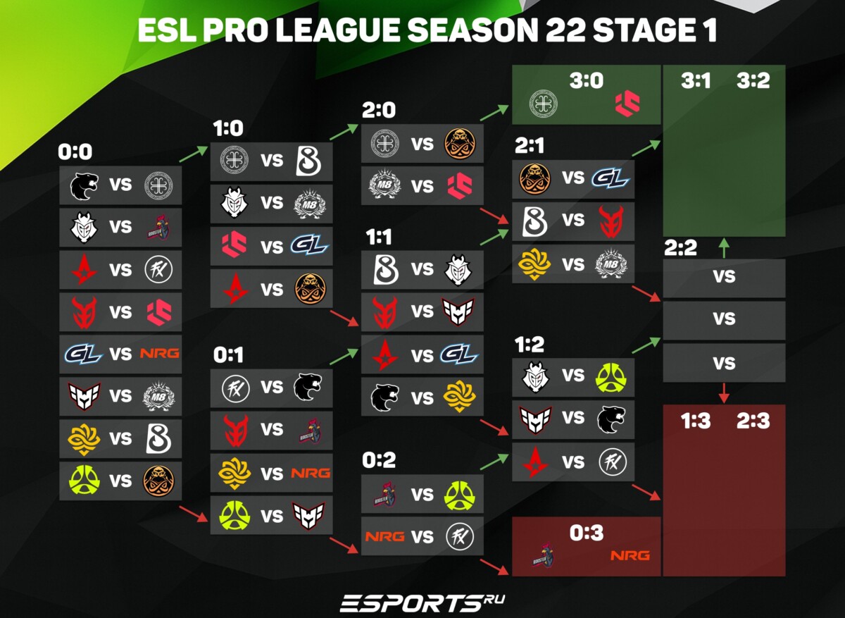 Турнирная сетка группового этапа по итогам третьего игрового дня выглядит следующим образом