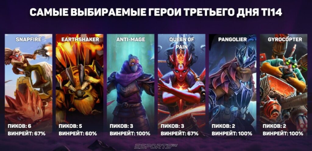 Каких героев пикали в третий день The International 2025?