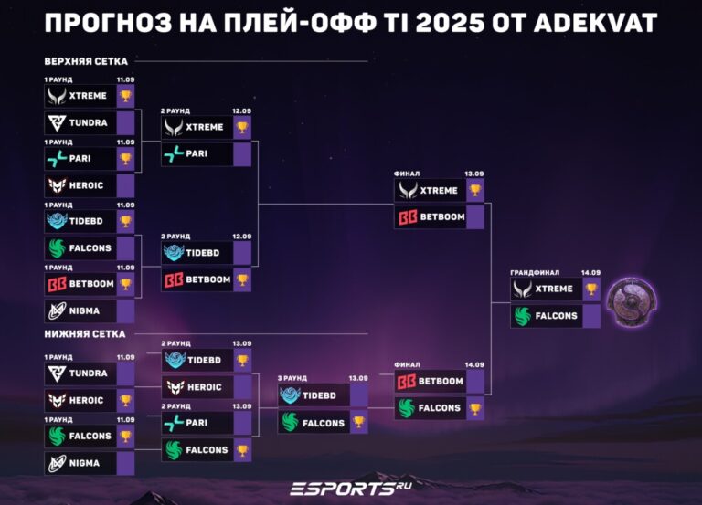 Прогноз на плей-офф The International 2025 от Adekvat