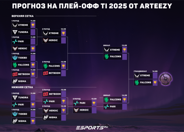 Прогноз на плей-офф The International 2025 от Topson