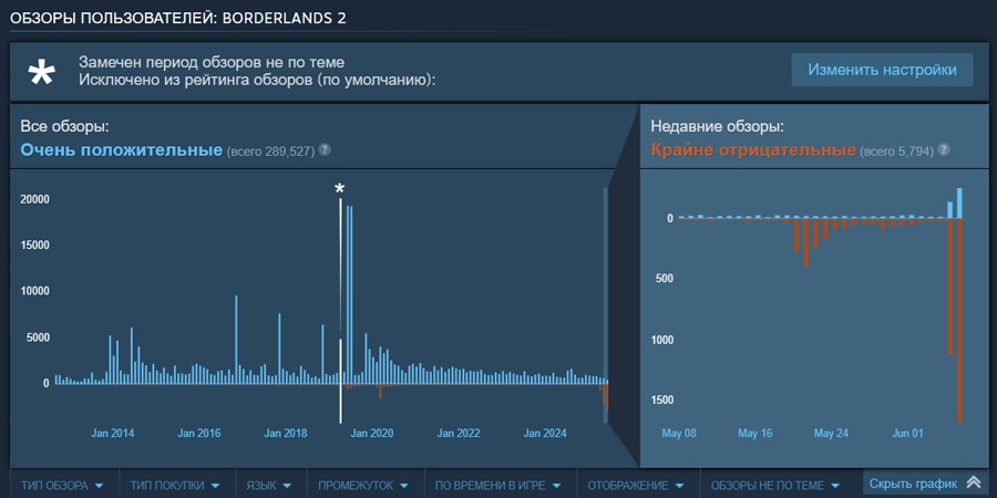 Ревью-бомбинг Borderlands 2 в июле 2025 года