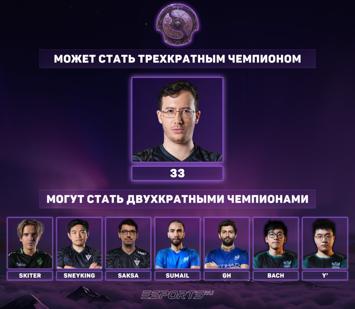 Игроки, которые могут войти в историю TI 2025: 33 претендует на третий Аегис, а Skiter, Sneyking, Saksa, SumaiL, GH, Bach и y` поборются за второй титул чемпиона.