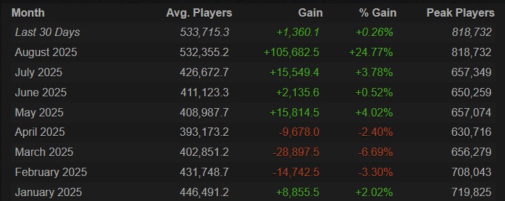 Средний и пиковый онлайн игроков в Dota 2 в августе увеличился более чем на 20% относительно июля. 