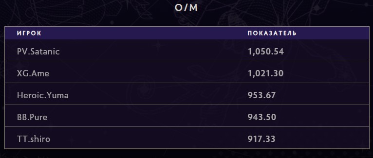 Ame вошел в топ-5 по XPM в группе TI 2025