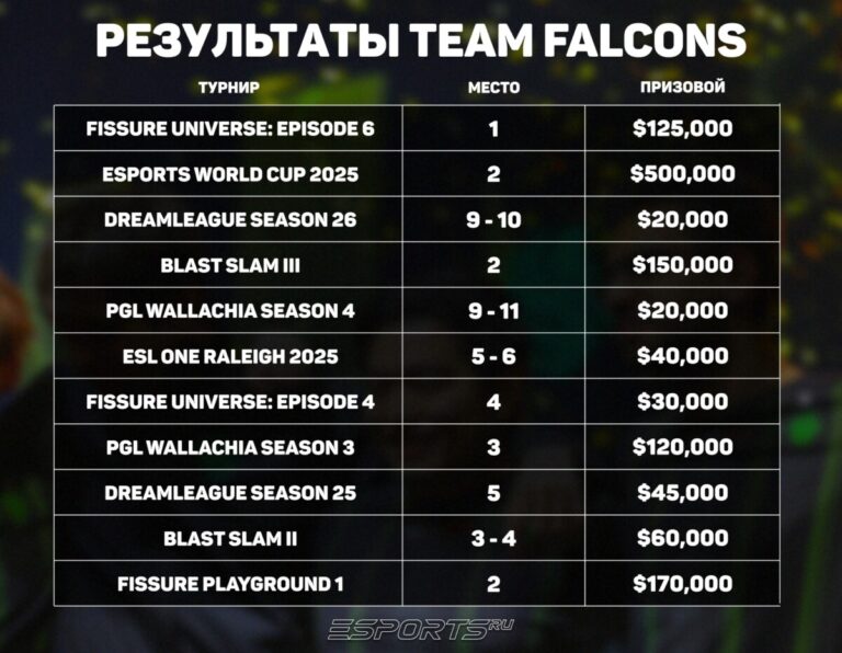 Результаты Team Falcons в сезоне 2025