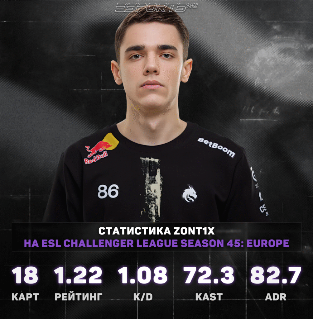 Статистика zont1x на ESL Chellenger League Season 45: Europe