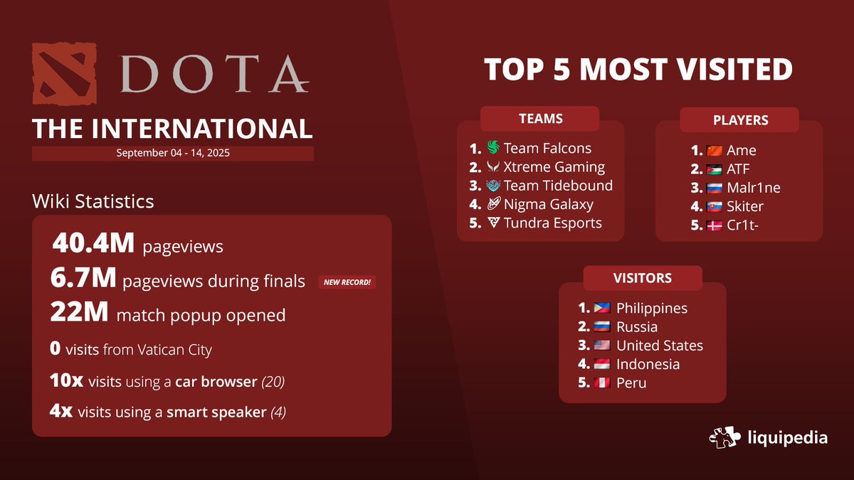 Статистика Liquipedia во время The International 2025