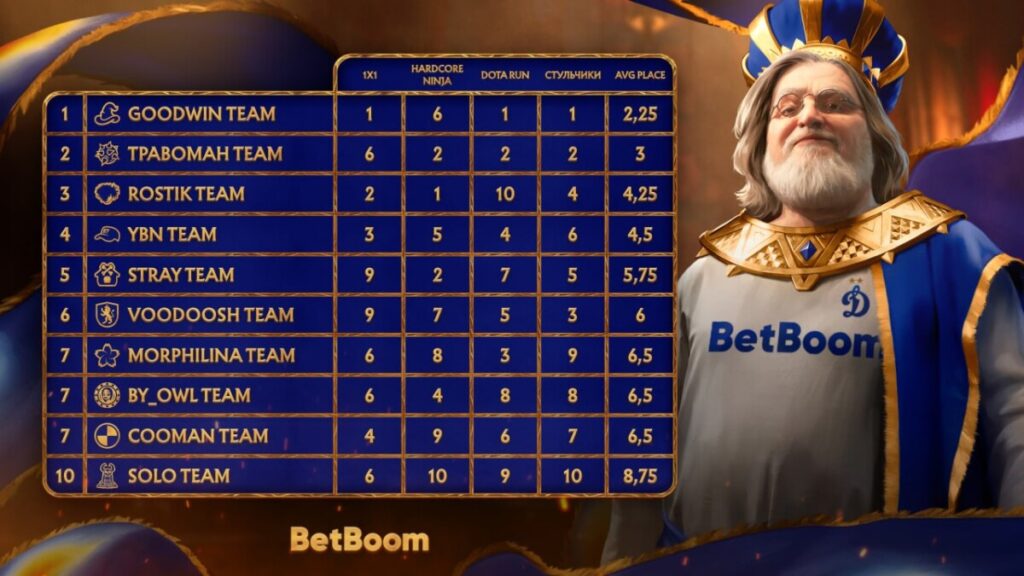 Итоговый зачет Gabe Games на BetBoom Streamers Battle x Динамо 11