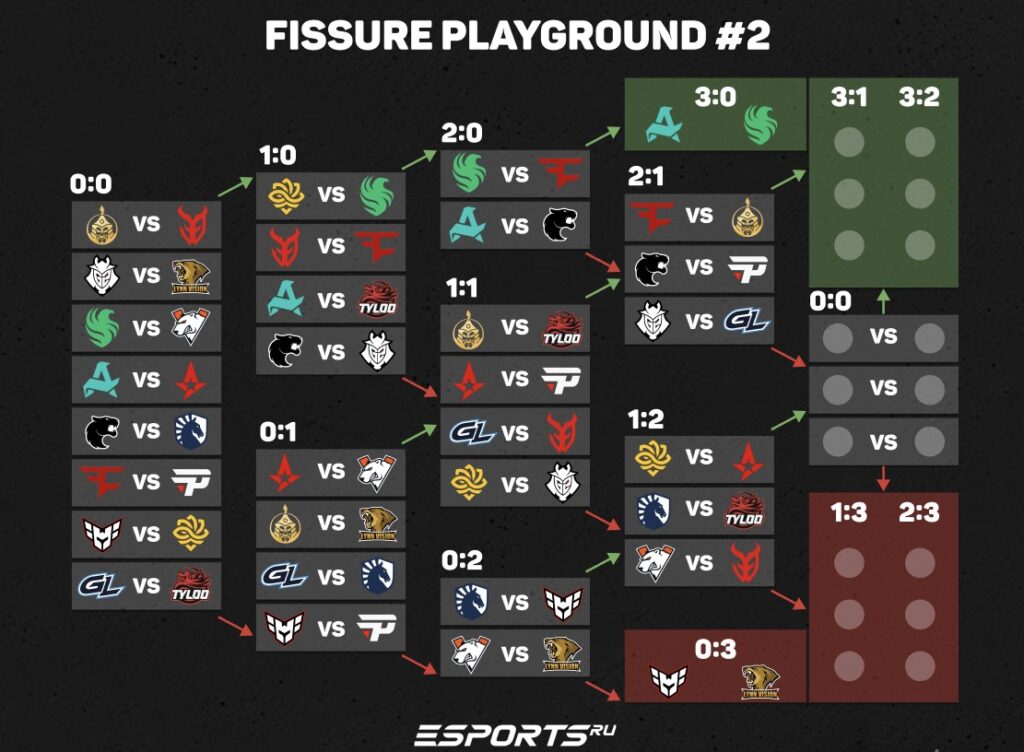 Турнирная таблица группового этапа FISSURE PLAYGROUND 2