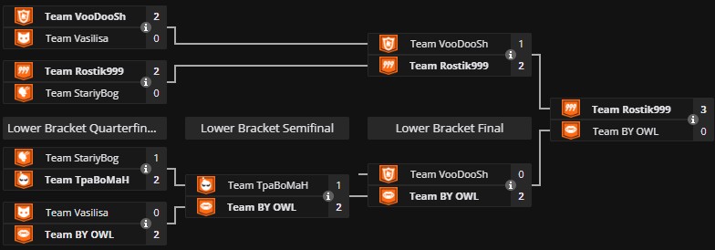 турнирная сетка Winline Star Series