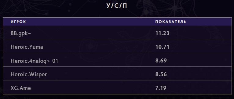 Ame вошел в топ-5 по KDA в группе TI 2025