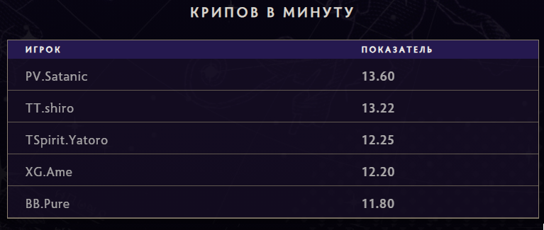 Ame вошел в топ-5 по среднему добиванию крипов в минуту в группе TI 2025