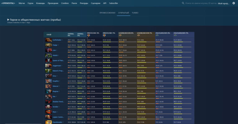 Мета героев с сайта OpenDota