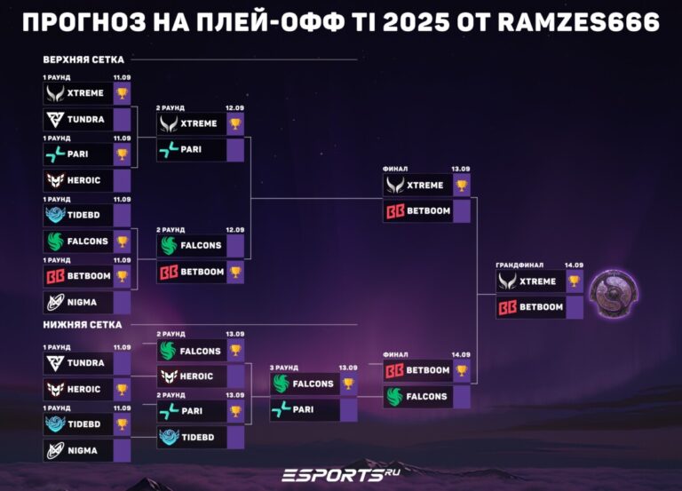 Прогноз на плей-офф The International 2025 от RAMZES666