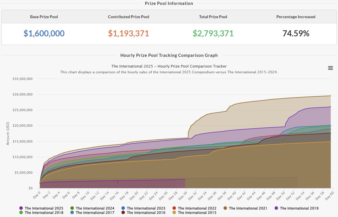 Призовой фонд The International