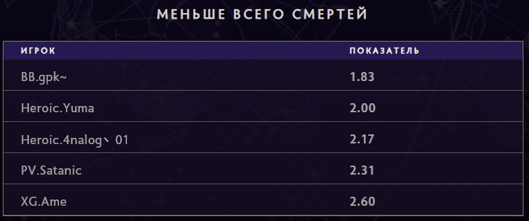 Ame вошел в топ-5 минимальному числу смертей в группе TI 2025