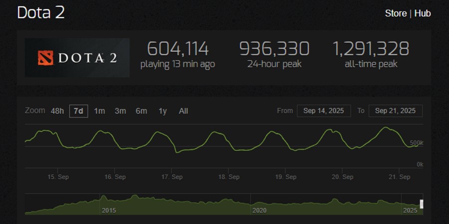 Steam Charts
