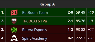 Таблица группового этапа Majestic LanDaLan Season 3