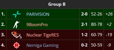 Таблица группового этапа Majestic LanDaLan Season 3